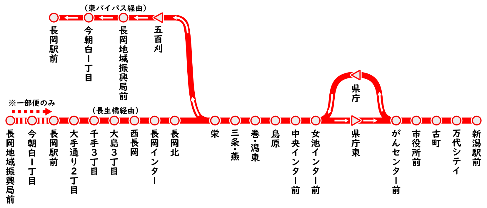 新潟 ～ 長岡 線