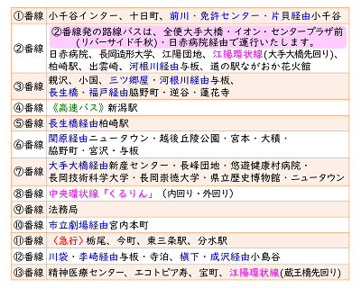 長岡駅大手口 バスのりば ご案内 表